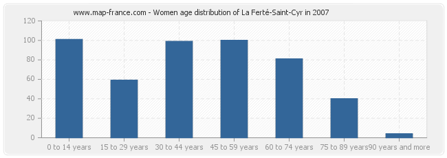 Women age distribution of La Ferté-Saint-Cyr in 2007